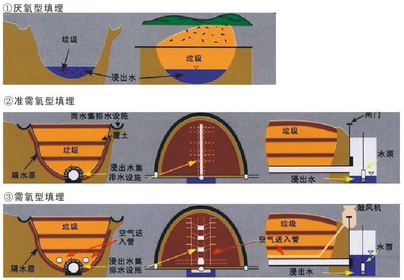 固体废弃物(wù)工程