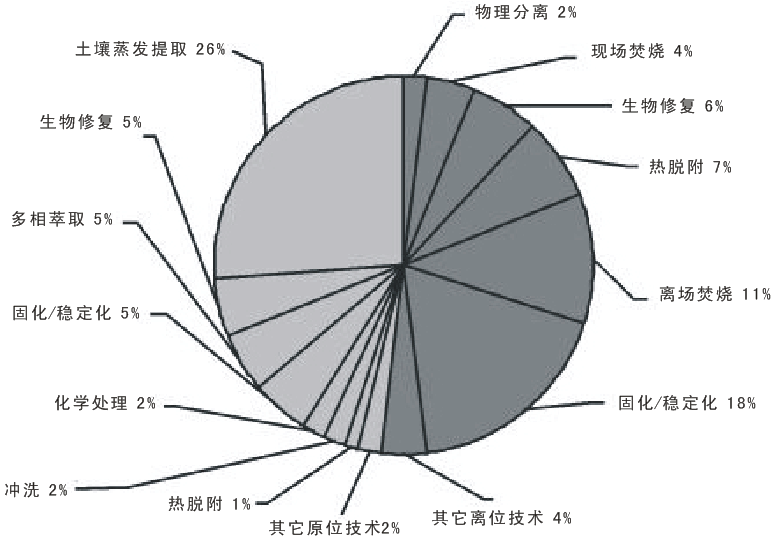 土(tǔ)壤修复